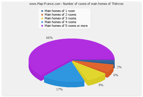 Number of rooms of main homes of Thièvres