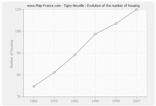 Tigny-Noyelle : Evolution of the number of housing