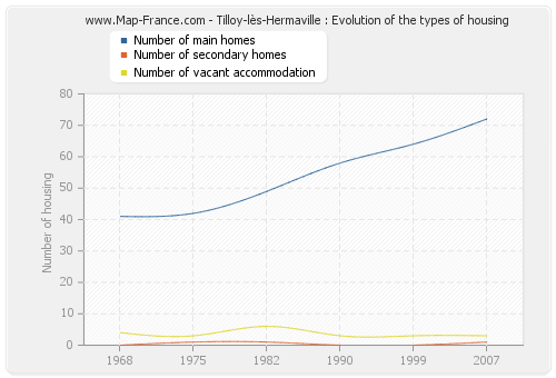 Tilloy-lès-Hermaville : Evolution of the types of housing