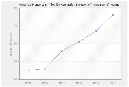Tilloy-lès-Hermaville : Evolution of the number of housing