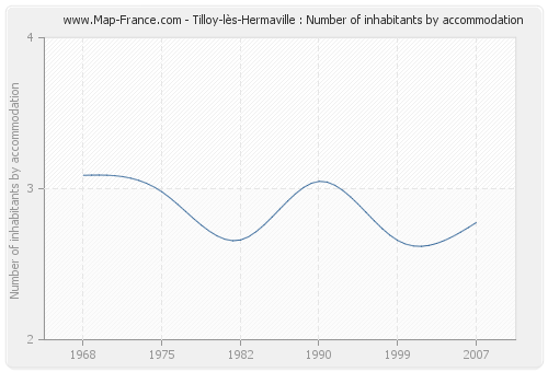 Tilloy-lès-Hermaville : Number of inhabitants by accommodation