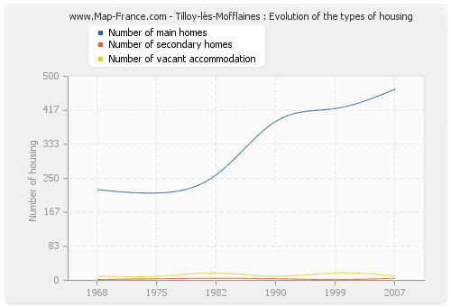 Tilloy-lès-Mofflaines : Evolution of the types of housing