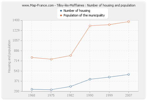 Tilloy-lès-Mofflaines : Number of housing and population