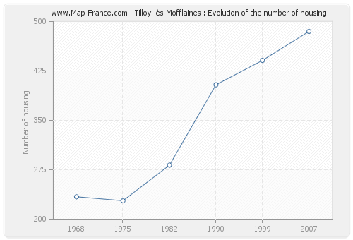 Tilloy-lès-Mofflaines : Evolution of the number of housing