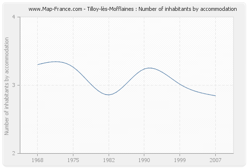 Tilloy-lès-Mofflaines : Number of inhabitants by accommodation