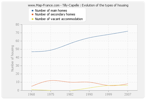Tilly-Capelle : Evolution of the types of housing