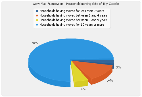 Household moving date of Tilly-Capelle