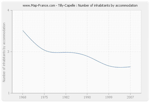 Tilly-Capelle : Number of inhabitants by accommodation