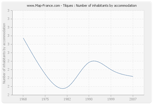 Tilques : Number of inhabitants by accommodation