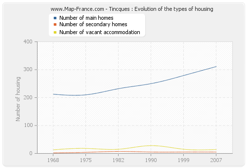 Tincques : Evolution of the types of housing