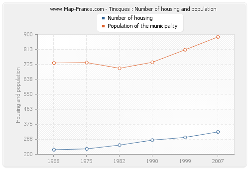 Tincques : Number of housing and population