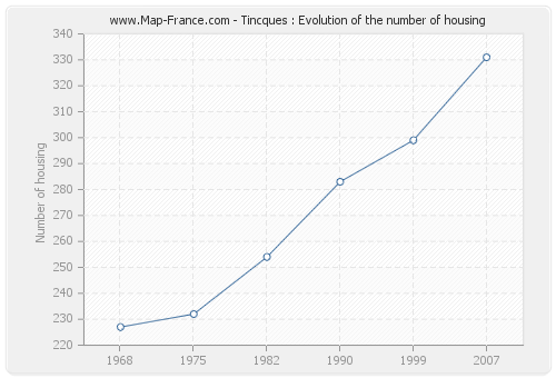Tincques : Evolution of the number of housing