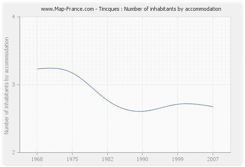 Tincques : Number of inhabitants by accommodation