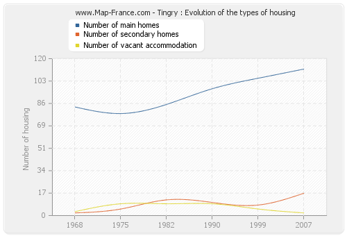 Tingry : Evolution of the types of housing