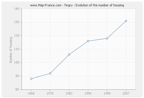 Tingry : Evolution of the number of housing