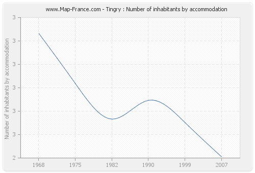 Tingry : Number of inhabitants by accommodation