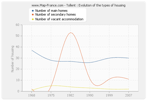 Tollent : Evolution of the types of housing