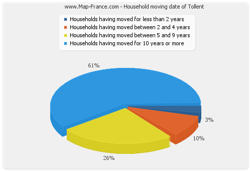 Household moving date of Tollent