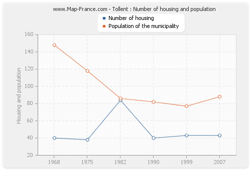Tollent : Number of housing and population