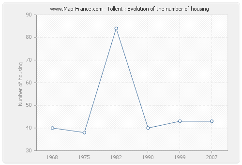 Tollent : Evolution of the number of housing