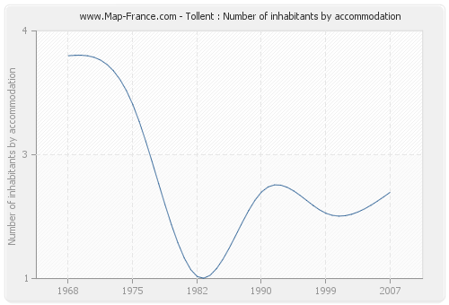 Tollent : Number of inhabitants by accommodation