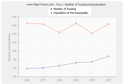 Torcy : Number of housing and population