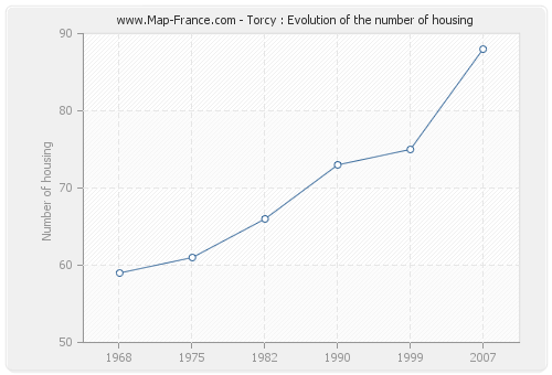 Torcy : Evolution of the number of housing