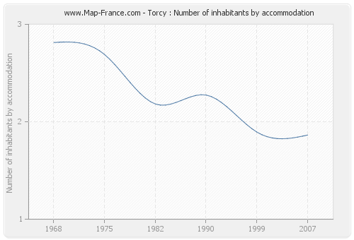 Torcy : Number of inhabitants by accommodation