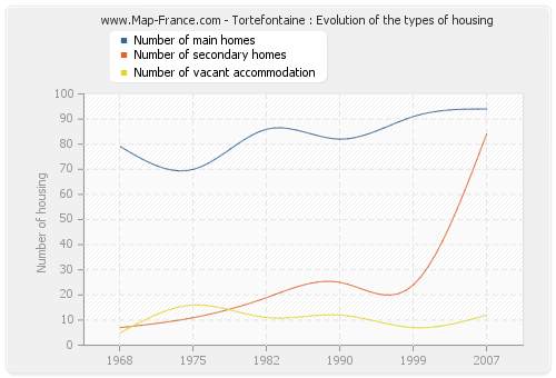 Tortefontaine : Evolution of the types of housing