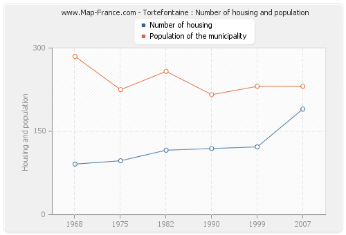 Tortefontaine : Number of housing and population