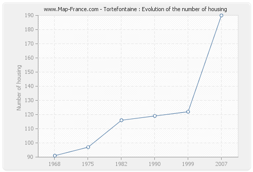 Tortefontaine : Evolution of the number of housing