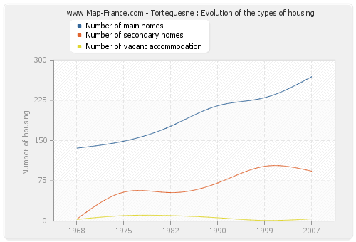 Tortequesne : Evolution of the types of housing