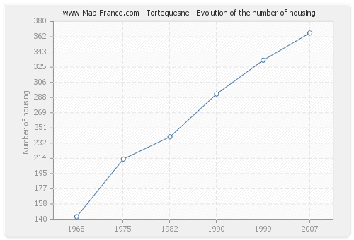 Tortequesne : Evolution of the number of housing