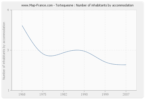 Tortequesne : Number of inhabitants by accommodation