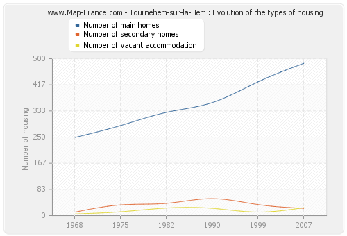 Tournehem-sur-la-Hem : Evolution of the types of housing