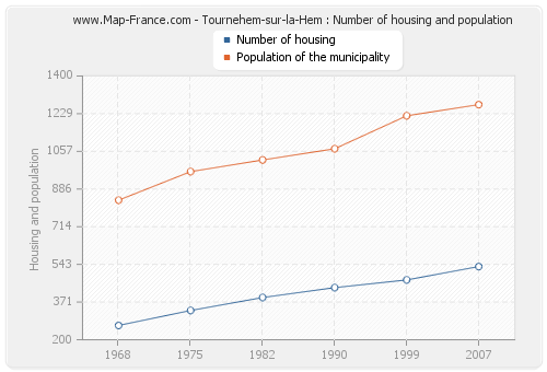 Tournehem-sur-la-Hem : Number of housing and population