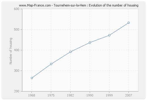 Tournehem-sur-la-Hem : Evolution of the number of housing