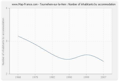 Tournehem-sur-la-Hem : Number of inhabitants by accommodation