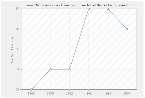 Tramecourt : Evolution of the number of housing