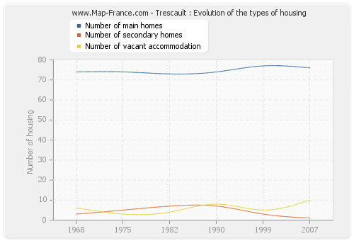 Trescault : Evolution of the types of housing