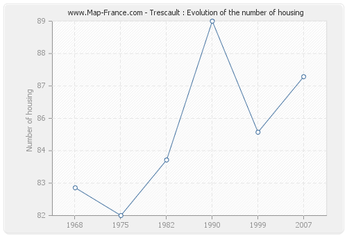 Trescault : Evolution of the number of housing