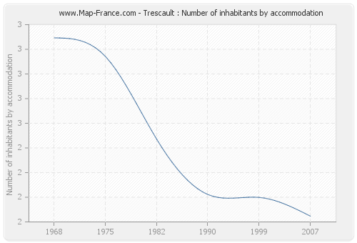 Trescault : Number of inhabitants by accommodation