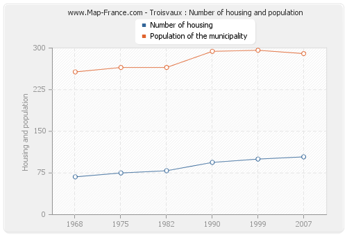 Troisvaux : Number of housing and population