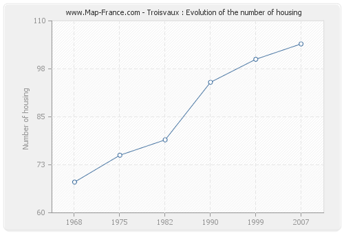 Troisvaux : Evolution of the number of housing