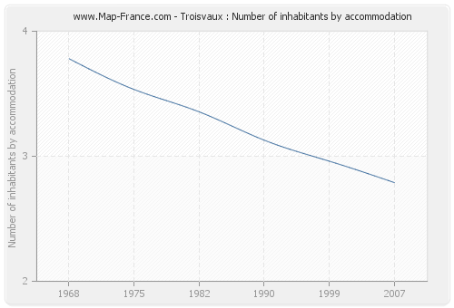 Troisvaux : Number of inhabitants by accommodation