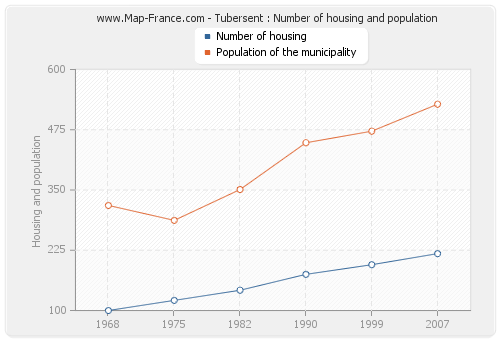 Tubersent : Number of housing and population