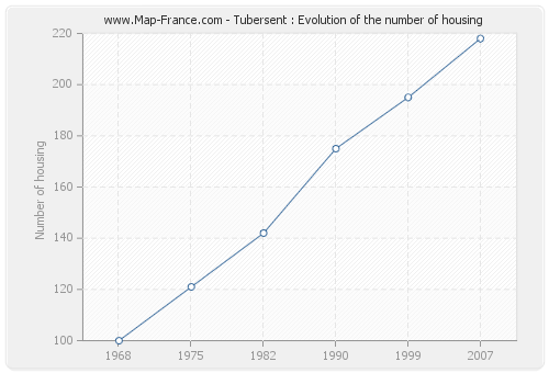 Tubersent : Evolution of the number of housing