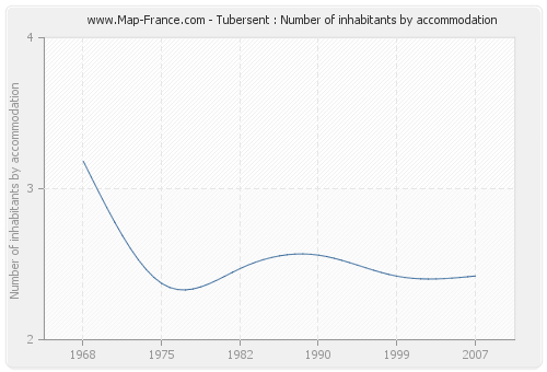 Tubersent : Number of inhabitants by accommodation