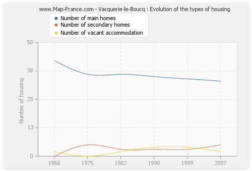 Vacquerie-le-Boucq : Evolution of the types of housing