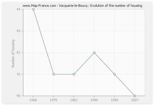 Vacquerie-le-Boucq : Evolution of the number of housing